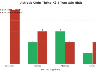 Athletic Club Và Cơn Lốc Tài: 4 Trận Liên Tiếp, Hàng Thủ Rạn Nứt