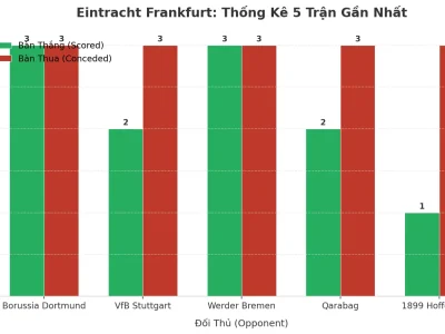 Eintracht Frankfurt: Cỗ Máy ‘Tài’ Không Phanh – 5 Trận Liên Tiếp Nổ Như Pháo Hoa