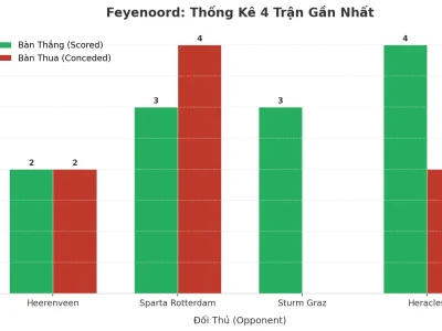 Feyenoord ‘Nổ’ 4 Trận Liên Tiếp: Bí Kíp Tạo Ra Cơn Lốc Tài 2.5