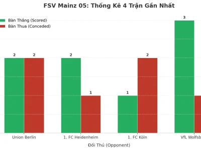 FSV Mainz 05: Cỗ Máy Tạo Bàn Thắng Đáng Gờm Sau 4 Trận Liên Tiếp Tài