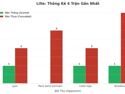 Lille ‘Nổ’ 4 Trận Liên Tiếp: Bí Mật Đằng Sau Cơn Lốc Tài