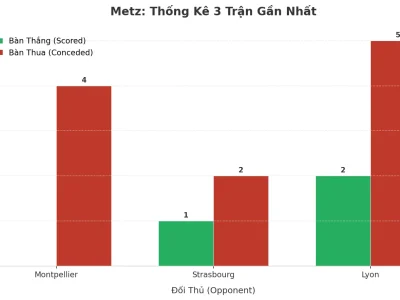 Metz ‘Nổ’ 3 Trận Liên Tiếp: Bí Kíp Tạo Cơn Địa Chấn Tài Xỉu Của Đội Bóng Pháp
