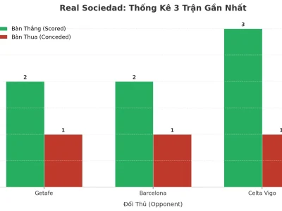 Real Sociedad ‘Nổ’ 3 Trận Liên Tiếp: Bí Kíp Tạo Ra Cơn Lốc Tài Xỉu
