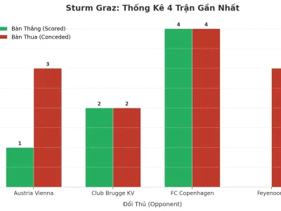 Sturm Graz: Cơn Cuồng Phong Tài 2.5 Trong 4 Trận Đỉnh Cao