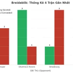 Thống kê Tài Xỉu Breidablik 2025
