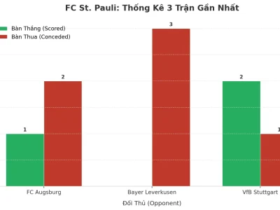 FC St. Pauli: Cỗ Máy Tạo ‘Cơn Lốc Bàn Thắng’ Trong 3 Trận Gần Nhất