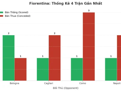 Fiorentina: Cơn Sóng Thần Tài Trong 4 Trận Gần Nhất – Bí Mật Nằm Ở Đâu?