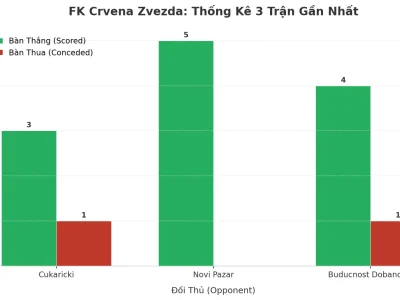 FK Crvena Zvezda: Cỗ Máy Ghi Bàn Đáng Gờm Và Lỗ Hổng Phòng Ngự Đáng Lo