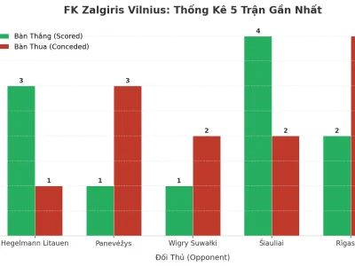 FK Zalgiris Vilnius: Cỗ Máy Tài 2.5 Bùng Nổ 5 Trận Liên Tiếp – Bí Mật Nằm Ở Đâu?