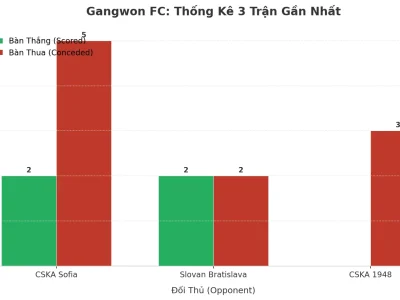 Gangwon FC ‘Nổ’ 3 Trận Liên Tiếp: Bí Mật Đằng Sau Cơn Lốc Tài 2.5