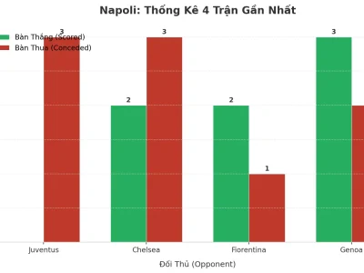Napoli ‘Bão Lửa’ 4 Trận: Tại Sao Cứ Đá Là Nổ Tài?