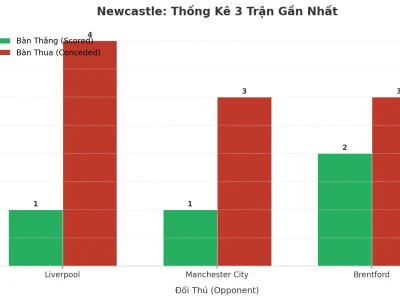 Newcastle Gây Sốc: 3 Trận Liên Tiếp Nổ Tài, Hàng Thủ ‘Bốc Hơi’ Trước Big Six
