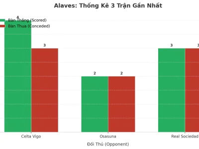 Alaves Gây Sốc: 3 Trận Liên Tiếp Nổ Tài, Hàng Thủ ‘Cửa Mở’ Hay Chiến Thuật Cố Ý?