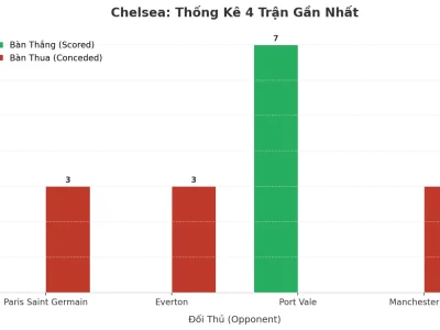 Bí Ẩn Chelsea: 4 Trận Liên Tiếp Nổ Tài, Hàng Công Hay Hàng Thủ Là Chìa Khóa?
