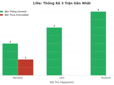 Lille Bùng Nổ: 3 Trận Liên Tiếp ‘Nổ Tài’, Bí Quyết Nằm Ở Đâu?