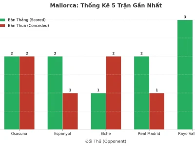 Mallorca Gây Sốc: 5 Trận Liên Tiếp Nổ Tài, Bí Kíp Tấn Công Hủy Diệt Là Gì?