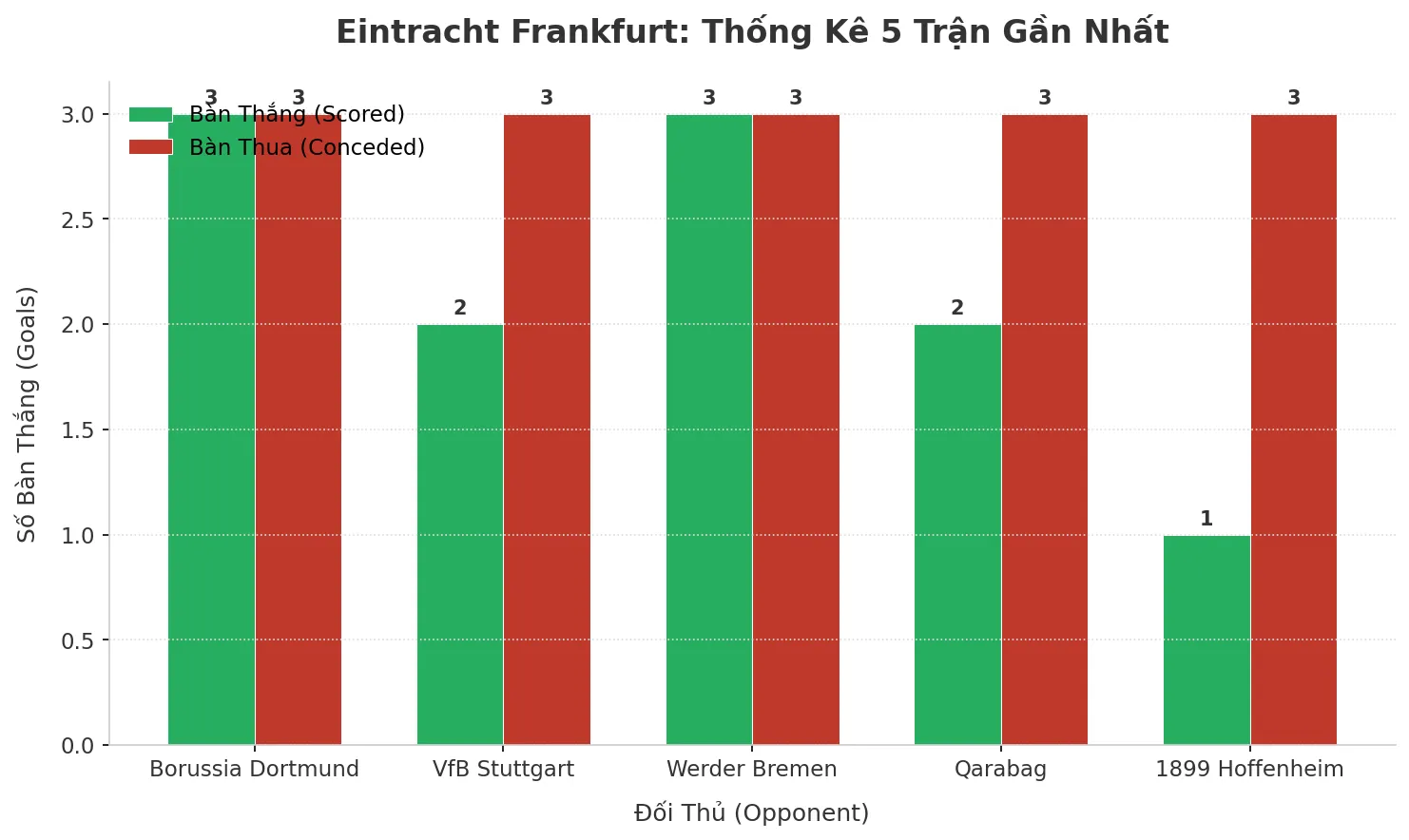 Thống kê Tài Xỉu Eintracht Frankfurt 2025