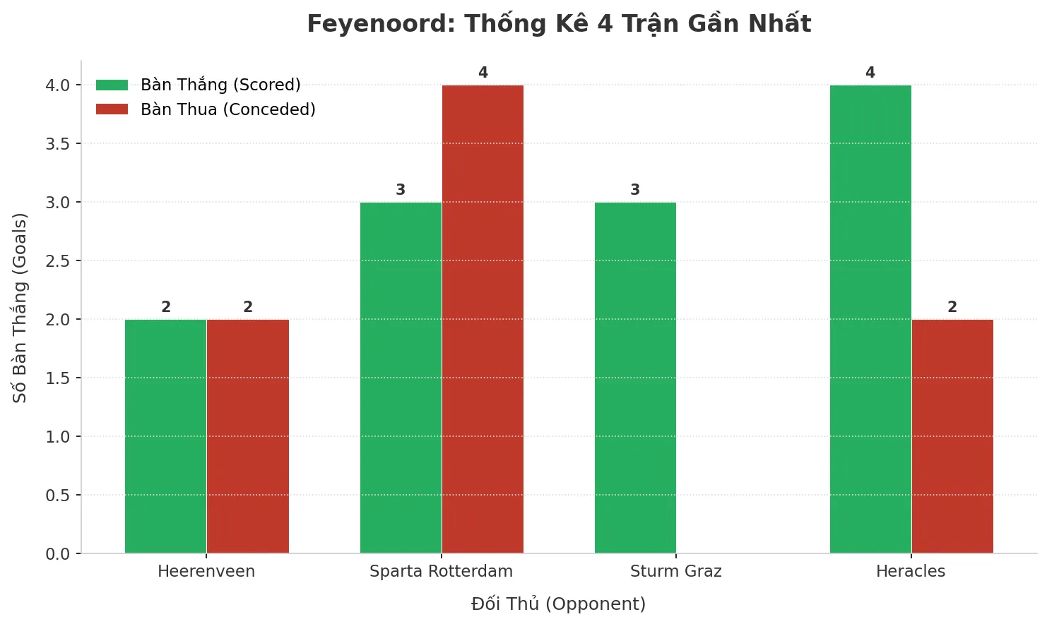 Thống kê Tài Xỉu Feyenoord 2025