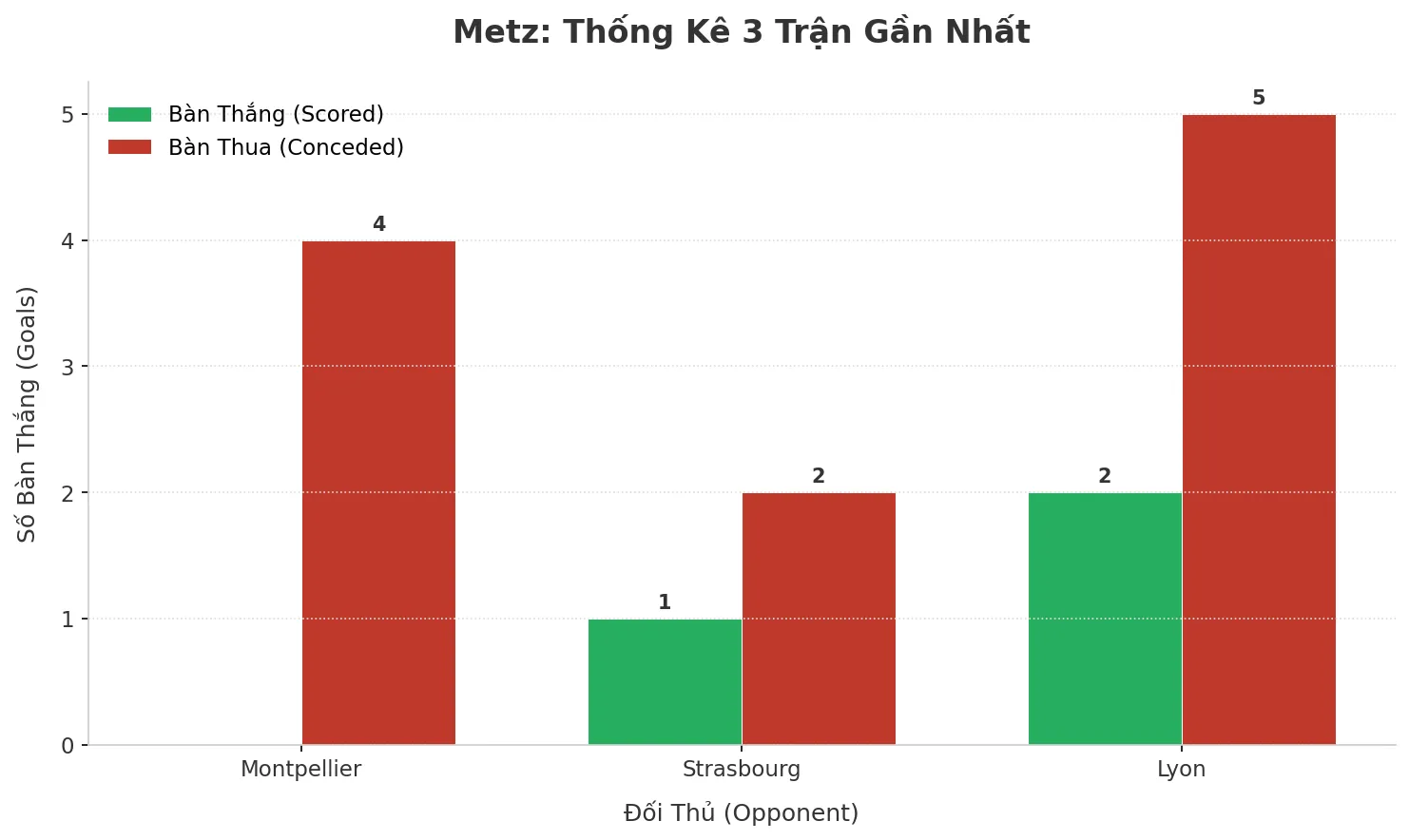 Thống kê Tài Xỉu Metz 2025