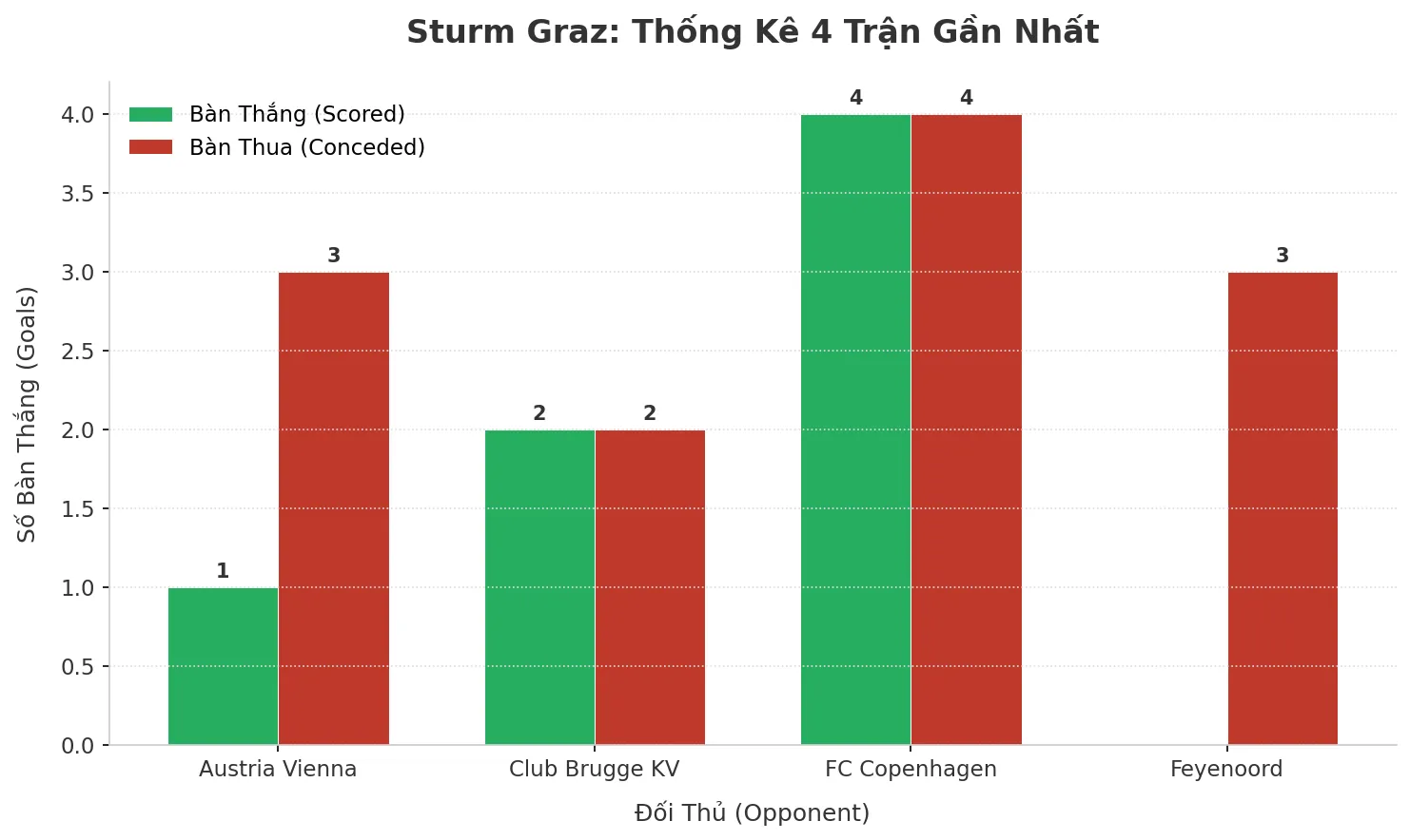 Thống kê Tài Xỉu Sturm Graz 2025