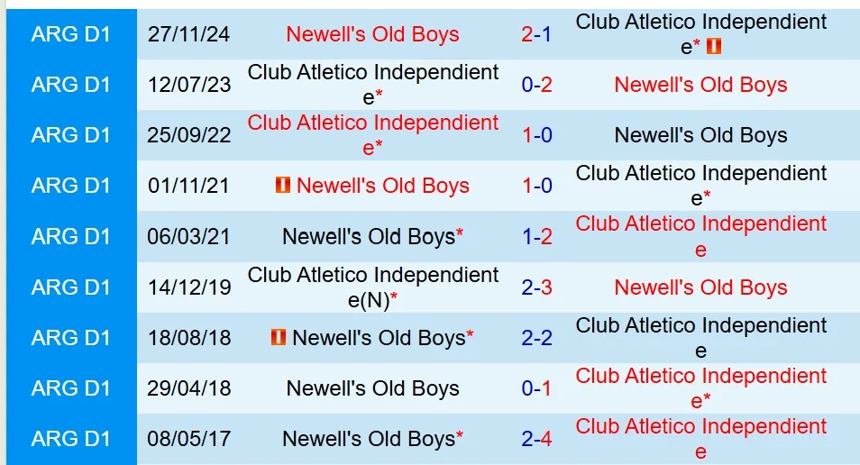 Nhận định Newells Old Boys vs Independiente 8h15 ngày 281 (VĐQG Argentina) 1