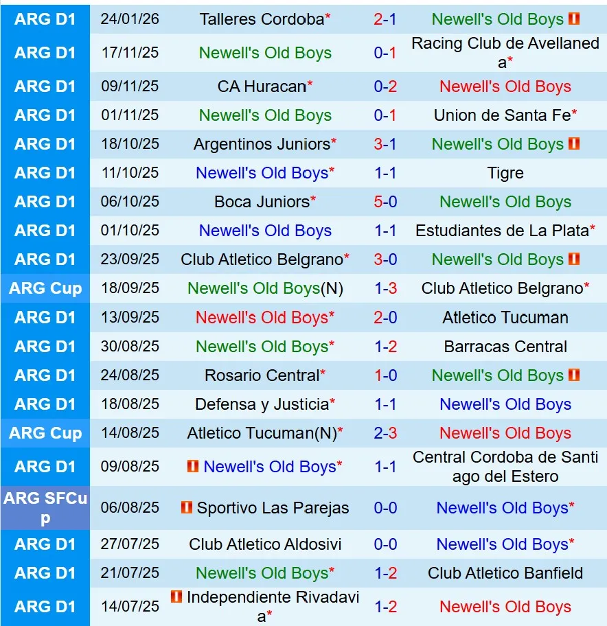 Nhận định Newells Old Boys vs Independiente 8h15 ngày 281 (VĐQG Argentina) 2