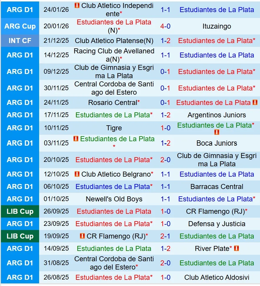 Nhận định Estudiantes vs Boca Juniors 8h15 ngày 291 (VĐQG Argentina) 2