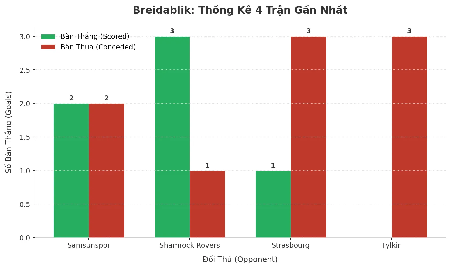 Thống kê Tài Xỉu Breidablik 2025