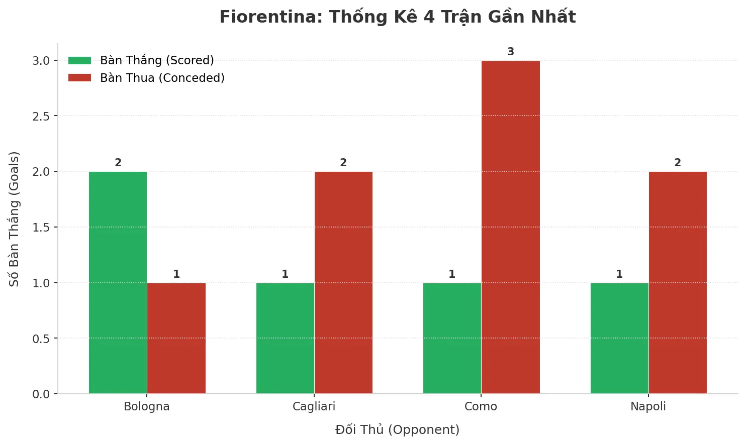 Thống kê Tài Xỉu Fiorentina 2025