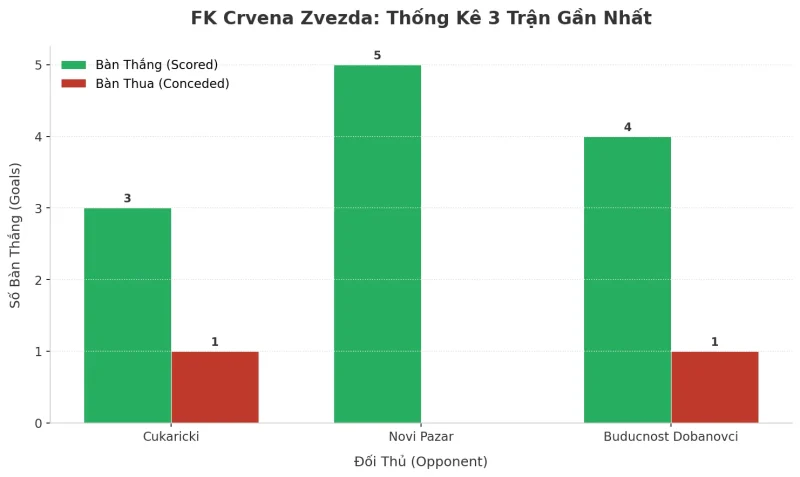 Thống kê Tài Xỉu FK Crvena Zvezda 2025