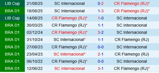 Flamengo vs Internacional