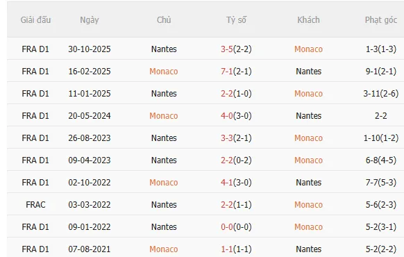 Nhận định Monaco vs Nantes (3h05 ngày 142) Đối thủ ưa thích 5
